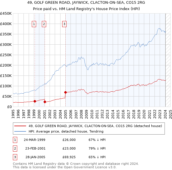 49, GOLF GREEN ROAD, JAYWICK, CLACTON-ON-SEA, CO15 2RG: Price paid vs HM Land Registry's House Price Index