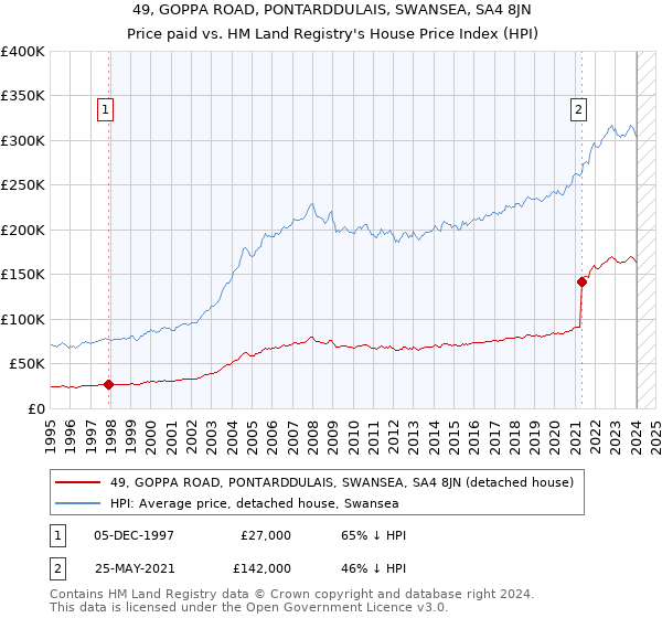49, GOPPA ROAD, PONTARDDULAIS, SWANSEA, SA4 8JN: Price paid vs HM Land Registry's House Price Index