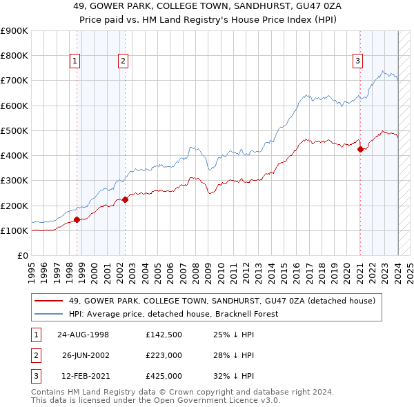 49, GOWER PARK, COLLEGE TOWN, SANDHURST, GU47 0ZA: Price paid vs HM Land Registry's House Price Index