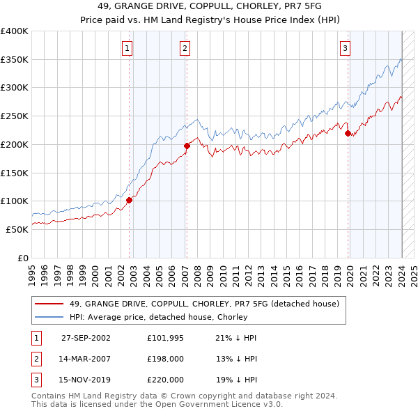 49, GRANGE DRIVE, COPPULL, CHORLEY, PR7 5FG: Price paid vs HM Land Registry's House Price Index