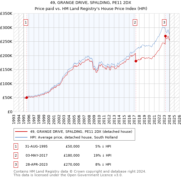 49, GRANGE DRIVE, SPALDING, PE11 2DX: Price paid vs HM Land Registry's House Price Index