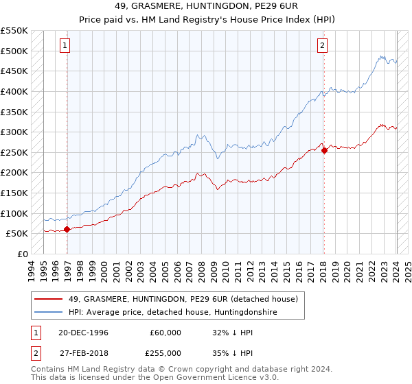 49, GRASMERE, HUNTINGDON, PE29 6UR: Price paid vs HM Land Registry's House Price Index