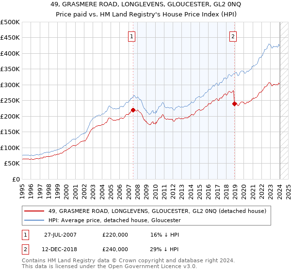 49, GRASMERE ROAD, LONGLEVENS, GLOUCESTER, GL2 0NQ: Price paid vs HM Land Registry's House Price Index