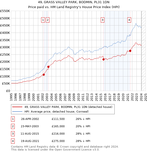 49, GRASS VALLEY PARK, BODMIN, PL31 1DN: Price paid vs HM Land Registry's House Price Index