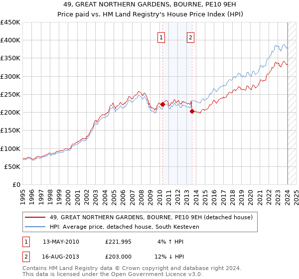 49, GREAT NORTHERN GARDENS, BOURNE, PE10 9EH: Price paid vs HM Land Registry's House Price Index