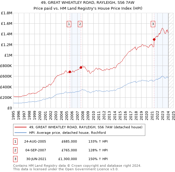 49, GREAT WHEATLEY ROAD, RAYLEIGH, SS6 7AW: Price paid vs HM Land Registry's House Price Index