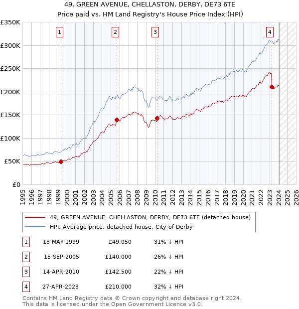 49, GREEN AVENUE, CHELLASTON, DERBY, DE73 6TE: Price paid vs HM Land Registry's House Price Index