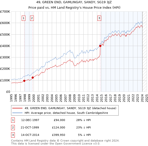 49, GREEN END, GAMLINGAY, SANDY, SG19 3JZ: Price paid vs HM Land Registry's House Price Index