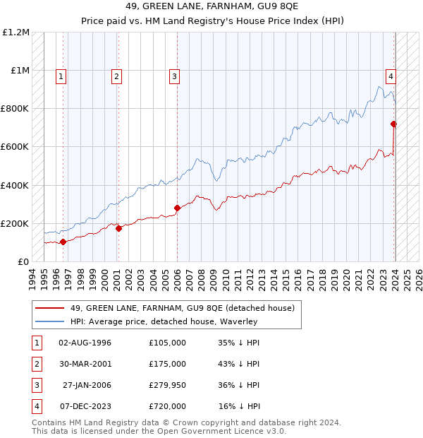 49, GREEN LANE, FARNHAM, GU9 8QE: Price paid vs HM Land Registry's House Price Index