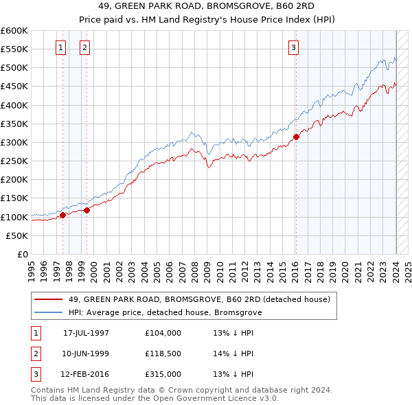 49, GREEN PARK ROAD, BROMSGROVE, B60 2RD: Price paid vs HM Land Registry's House Price Index