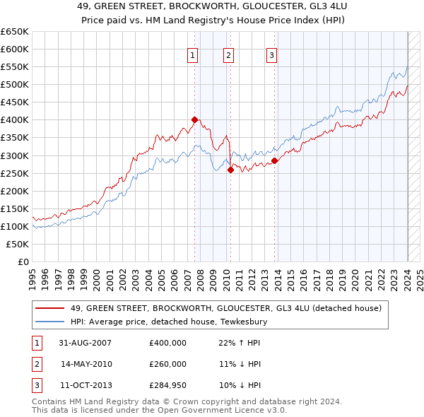 49, GREEN STREET, BROCKWORTH, GLOUCESTER, GL3 4LU: Price paid vs HM Land Registry's House Price Index