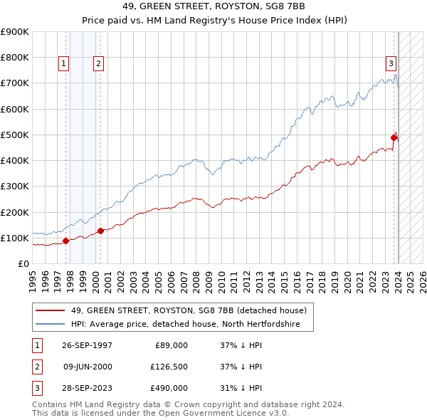 49, GREEN STREET, ROYSTON, SG8 7BB: Price paid vs HM Land Registry's House Price Index