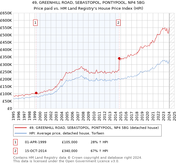 49, GREENHILL ROAD, SEBASTOPOL, PONTYPOOL, NP4 5BG: Price paid vs HM Land Registry's House Price Index