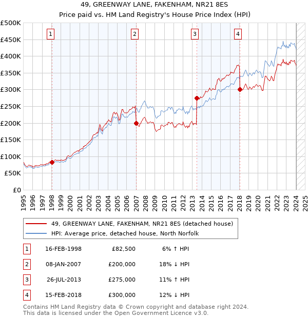 49, GREENWAY LANE, FAKENHAM, NR21 8ES: Price paid vs HM Land Registry's House Price Index