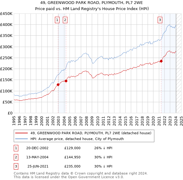 49, GREENWOOD PARK ROAD, PLYMOUTH, PL7 2WE: Price paid vs HM Land Registry's House Price Index