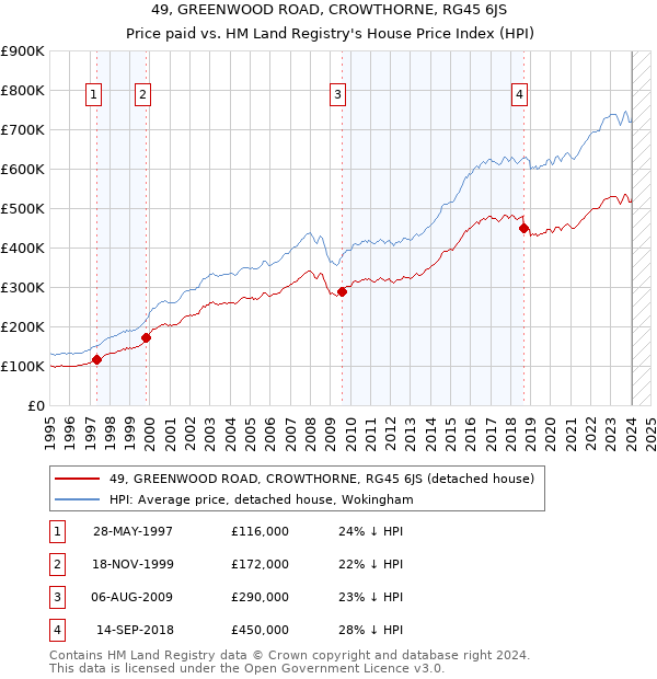 49, GREENWOOD ROAD, CROWTHORNE, RG45 6JS: Price paid vs HM Land Registry's House Price Index