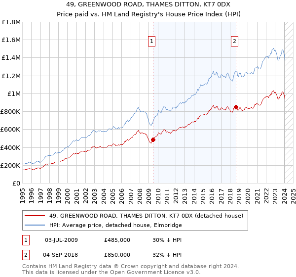 49, GREENWOOD ROAD, THAMES DITTON, KT7 0DX: Price paid vs HM Land Registry's House Price Index