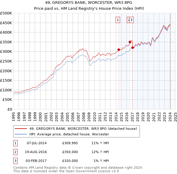 49, GREGORYS BANK, WORCESTER, WR3 8PG: Price paid vs HM Land Registry's House Price Index