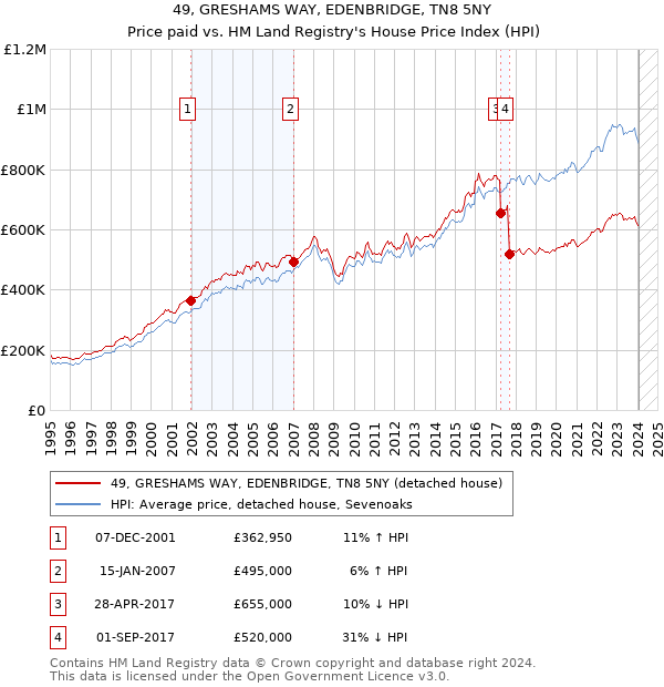 49, GRESHAMS WAY, EDENBRIDGE, TN8 5NY: Price paid vs HM Land Registry's House Price Index