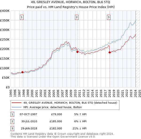 49, GRESLEY AVENUE, HORWICH, BOLTON, BL6 5TQ: Price paid vs HM Land Registry's House Price Index