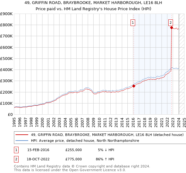 49, GRIFFIN ROAD, BRAYBROOKE, MARKET HARBOROUGH, LE16 8LH: Price paid vs HM Land Registry's House Price Index