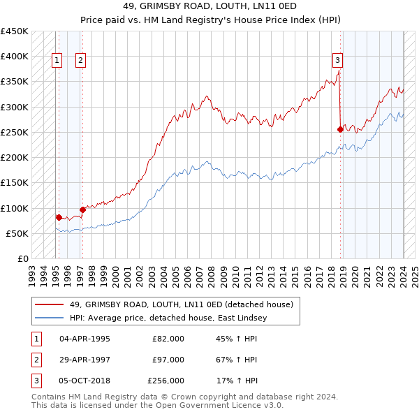 49, GRIMSBY ROAD, LOUTH, LN11 0ED: Price paid vs HM Land Registry's House Price Index
