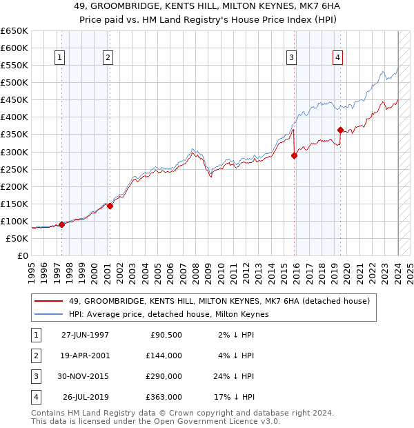 49, GROOMBRIDGE, KENTS HILL, MILTON KEYNES, MK7 6HA: Price paid vs HM Land Registry's House Price Index
