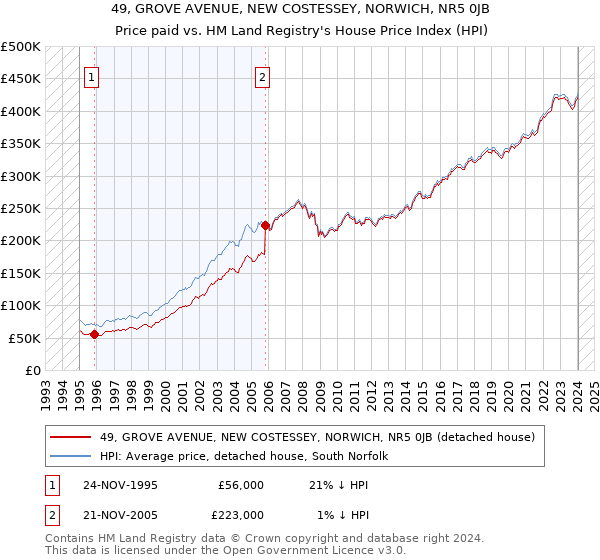 49, GROVE AVENUE, NEW COSTESSEY, NORWICH, NR5 0JB: Price paid vs HM Land Registry's House Price Index