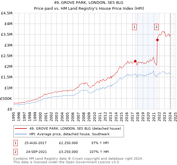 49, GROVE PARK, LONDON, SE5 8LG: Price paid vs HM Land Registry's House Price Index