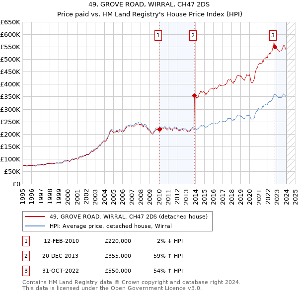 49, GROVE ROAD, WIRRAL, CH47 2DS: Price paid vs HM Land Registry's House Price Index