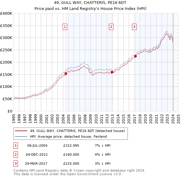 49, GULL WAY, CHATTERIS, PE16 6DT: Price paid vs HM Land Registry's House Price Index