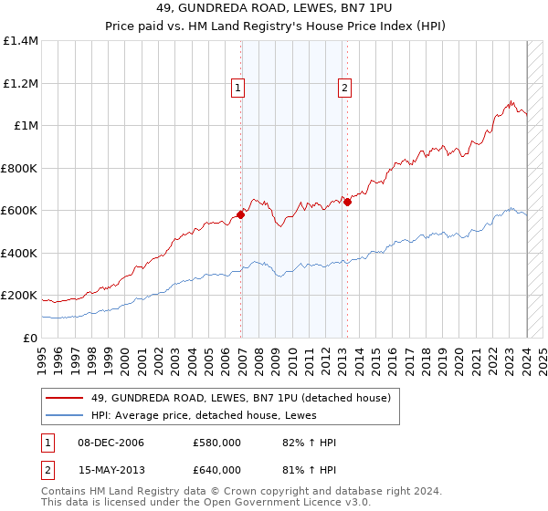49, GUNDREDA ROAD, LEWES, BN7 1PU: Price paid vs HM Land Registry's House Price Index