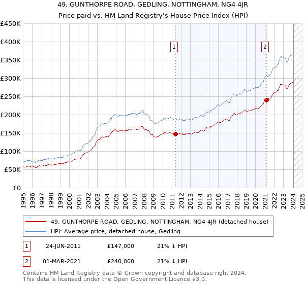 49, GUNTHORPE ROAD, GEDLING, NOTTINGHAM, NG4 4JR: Price paid vs HM Land Registry's House Price Index