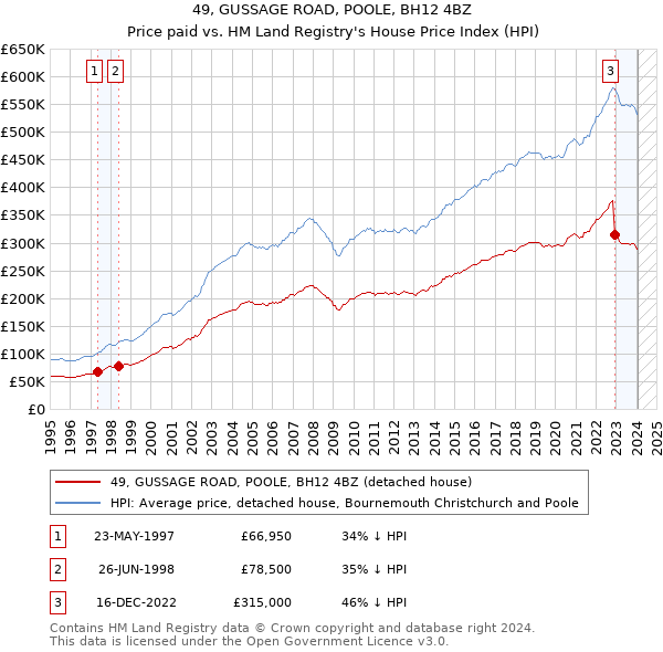 49, GUSSAGE ROAD, POOLE, BH12 4BZ: Price paid vs HM Land Registry's House Price Index