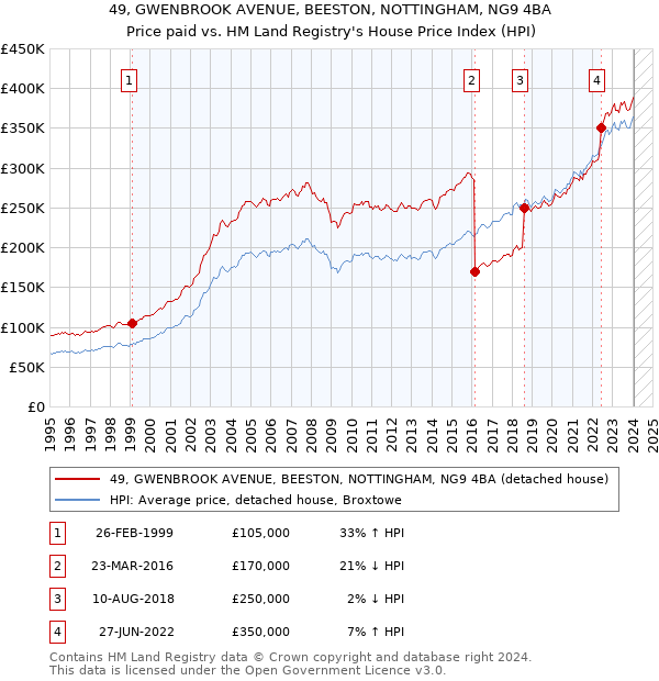 49, GWENBROOK AVENUE, BEESTON, NOTTINGHAM, NG9 4BA: Price paid vs HM Land Registry's House Price Index