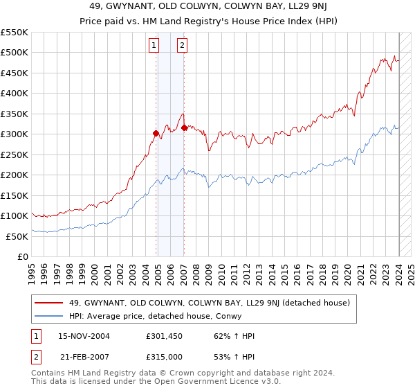 49, GWYNANT, OLD COLWYN, COLWYN BAY, LL29 9NJ: Price paid vs HM Land Registry's House Price Index