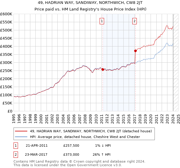 49, HADRIAN WAY, SANDIWAY, NORTHWICH, CW8 2JT: Price paid vs HM Land Registry's House Price Index