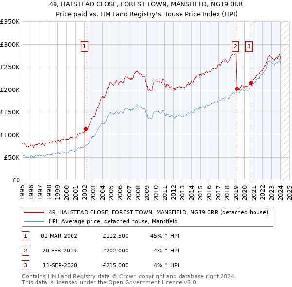 49, HALSTEAD CLOSE, FOREST TOWN, MANSFIELD, NG19 0RR: Price paid vs HM Land Registry's House Price Index