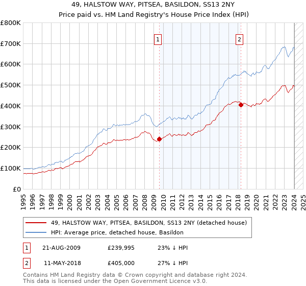 49, HALSTOW WAY, PITSEA, BASILDON, SS13 2NY: Price paid vs HM Land Registry's House Price Index