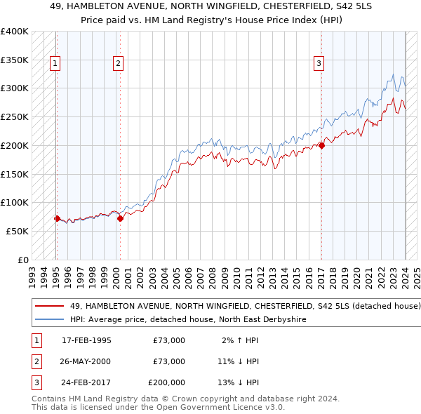 49, HAMBLETON AVENUE, NORTH WINGFIELD, CHESTERFIELD, S42 5LS: Price paid vs HM Land Registry's House Price Index