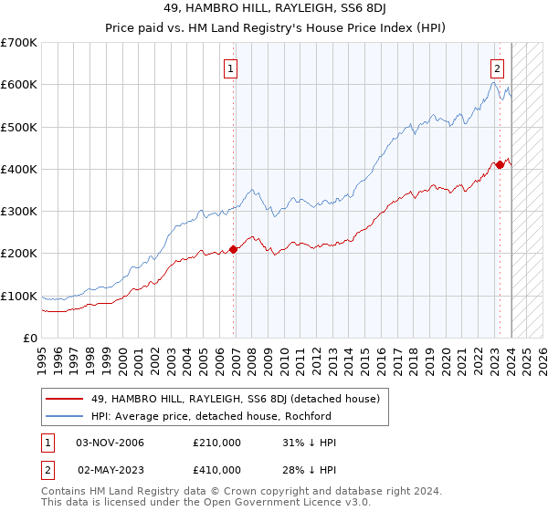 49, HAMBRO HILL, RAYLEIGH, SS6 8DJ: Price paid vs HM Land Registry's House Price Index