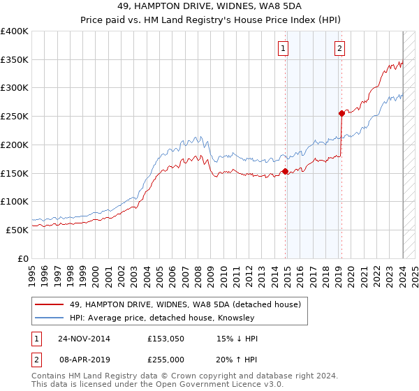 49, HAMPTON DRIVE, WIDNES, WA8 5DA: Price paid vs HM Land Registry's House Price Index