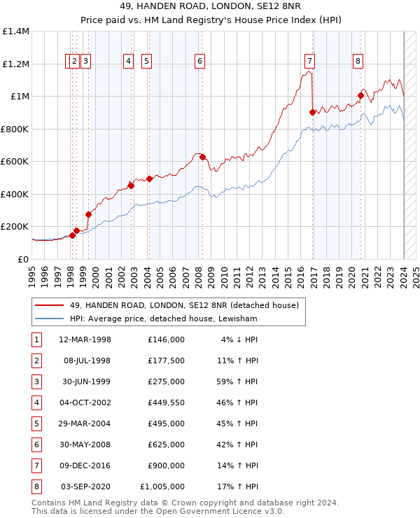 49, HANDEN ROAD, LONDON, SE12 8NR: Price paid vs HM Land Registry's House Price Index