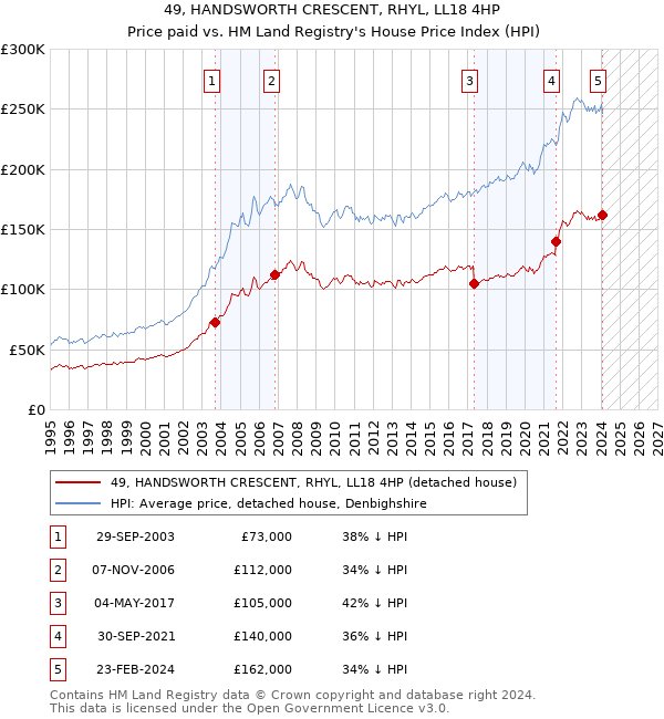 49, HANDSWORTH CRESCENT, RHYL, LL18 4HP: Price paid vs HM Land Registry's House Price Index