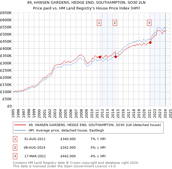 49, HANSEN GARDENS, HEDGE END, SOUTHAMPTON, SO30 2LN: Price paid vs HM Land Registry's House Price Index