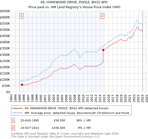 49, HARKWOOD DRIVE, POOLE, BH15 4PD: Price paid vs HM Land Registry's House Price Index