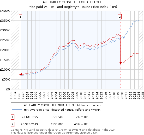 49, HARLEY CLOSE, TELFORD, TF1 3LF: Price paid vs HM Land Registry's House Price Index