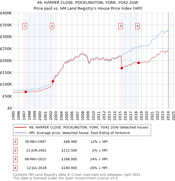 49, HARPER CLOSE, POCKLINGTON, YORK, YO42 2GW: Price paid vs HM Land Registry's House Price Index
