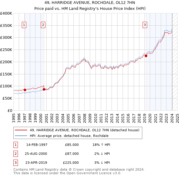 49, HARRIDGE AVENUE, ROCHDALE, OL12 7HN: Price paid vs HM Land Registry's House Price Index