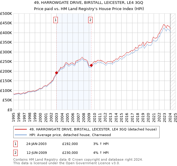 49, HARROWGATE DRIVE, BIRSTALL, LEICESTER, LE4 3GQ: Price paid vs HM Land Registry's House Price Index